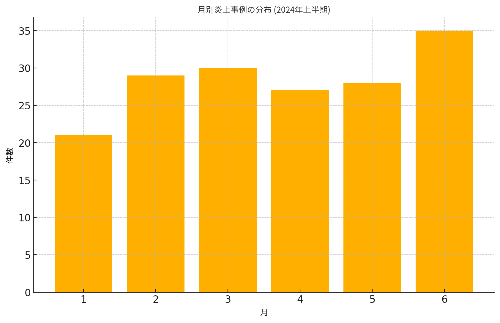 2023年下半期の炎上件数