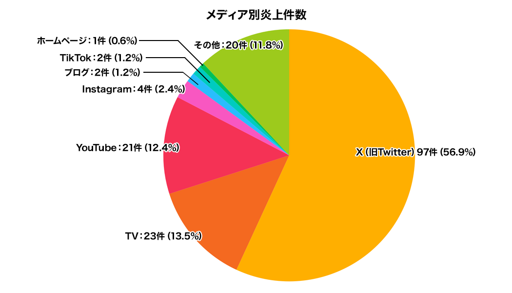 メディア別炎上件数のグラフ画像