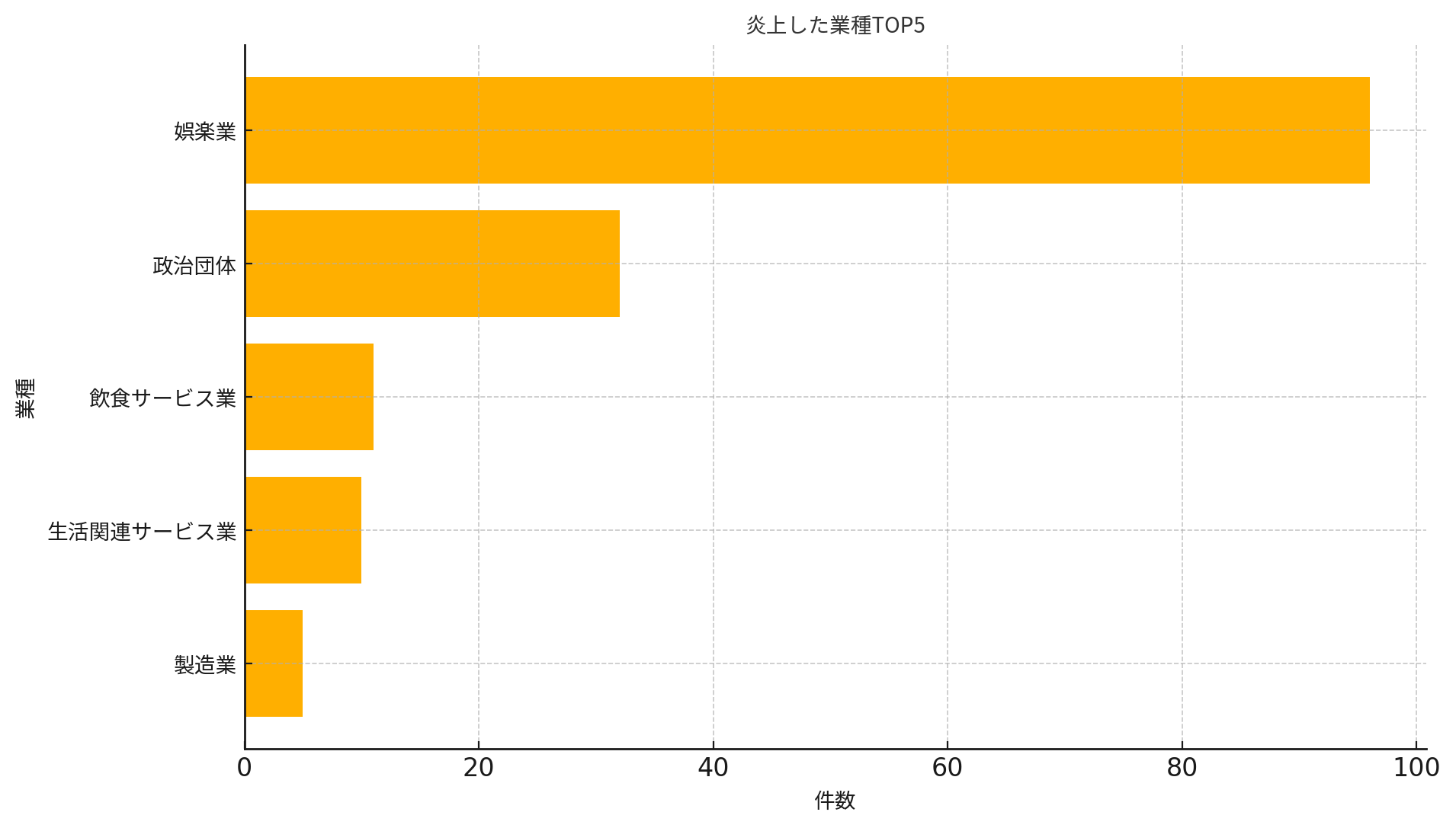 業種・発生原因別炎上件数のグラフ画像