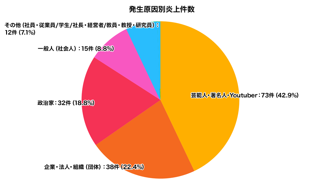 炎上区分のグラフ画像