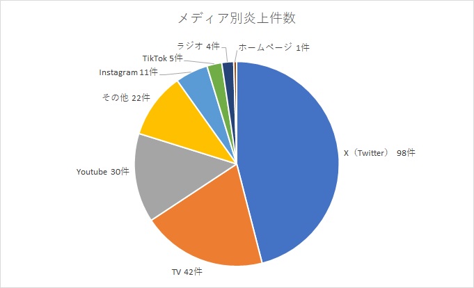 2024年下半期のメディア別炎上件数