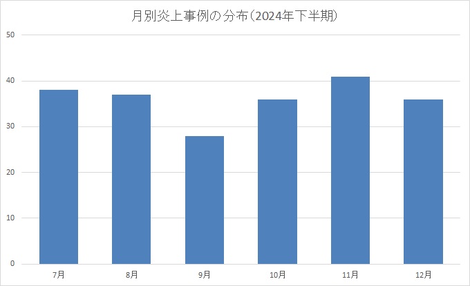 2024年下半期の炎上件数