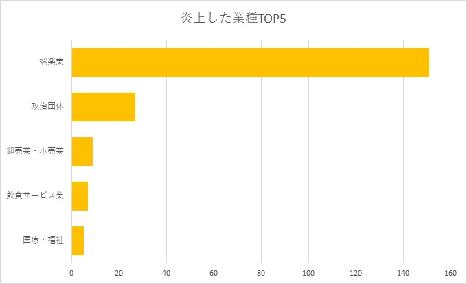 2024年下半期の業種別炎上件数