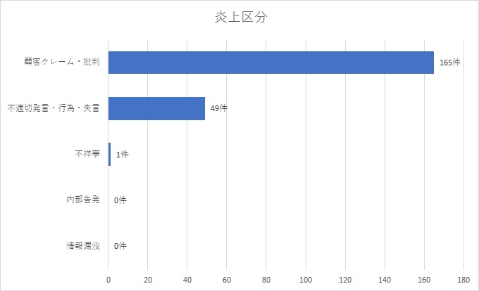 2024年下半期の炎上区分